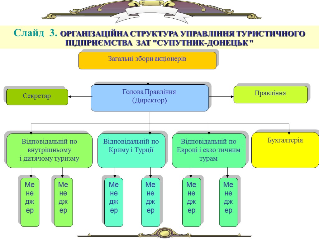 Слайд 3. ОРГАНІЗАЦІЙНА СТРУКТУРА УПРАВЛІННЯ ТУРИСТИЧНОГО ПІДПРИЄМСТВА ЗАТ 